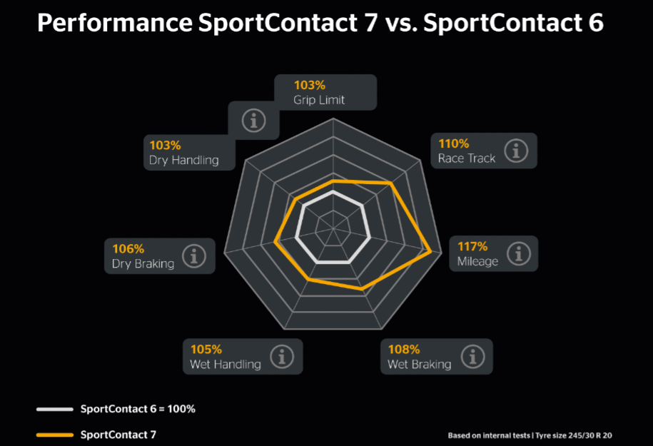 Continental Sport Contact 7 Vs Sport Contact 6