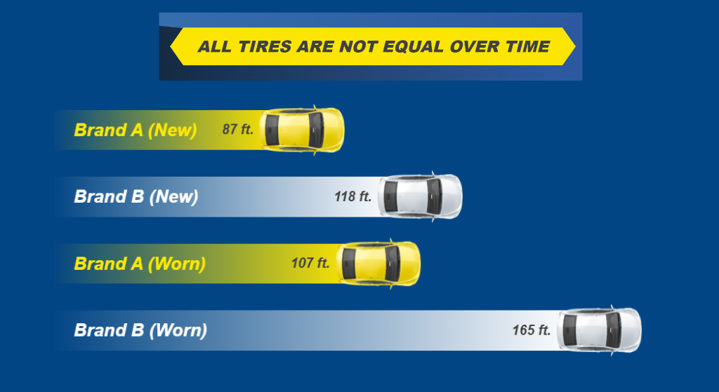 Tire performance over life time: Wet Braking