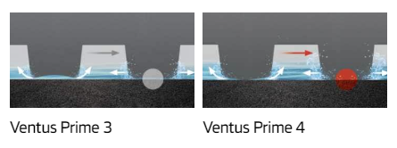 Water drainage comparison of Ventus Prime 3 vs Ventus Prime 4