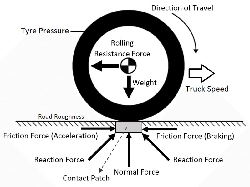 Rolling Resistance Force Diagram