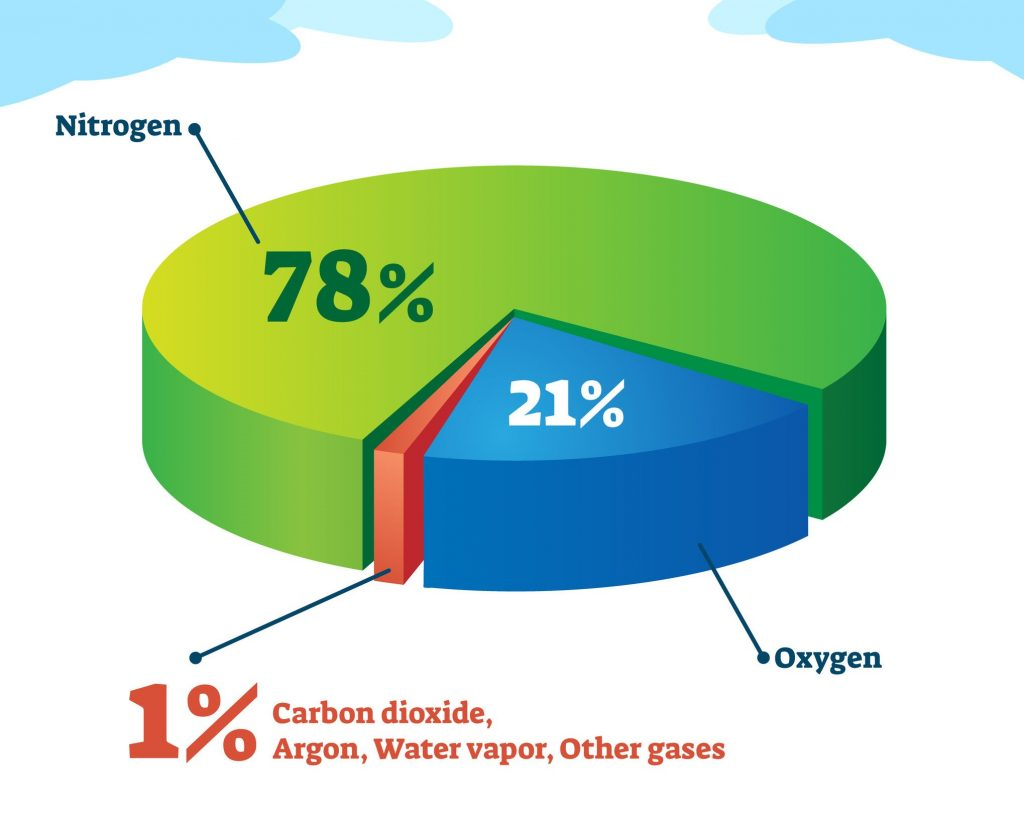 air, a mixture of nitrogen (78%), oxygen (21%)