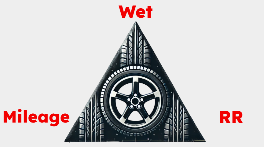 TIre target conflict (Wet, Mileage & RR)